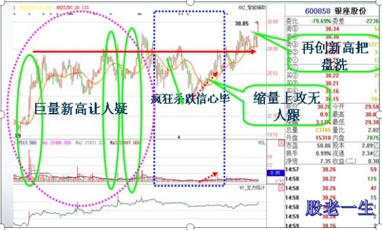股价上升过程中主力不达目的不罢洗盘手法