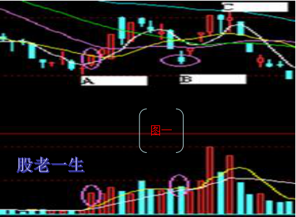 短线起涨点的介入机会