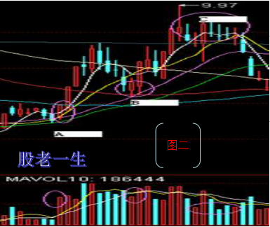 短线起涨点的介入机会