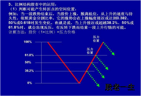 妙用这些神奇的数字判断股价的支撑位和压力位强弱