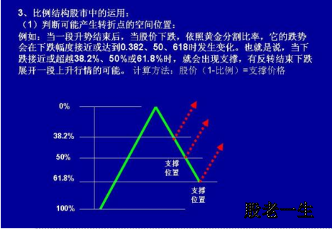 妙用这些神奇的数字判断股价的支撑位和压力位强弱