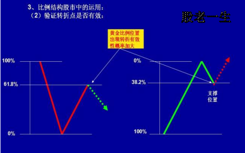 妙用这些神奇的数字判断股价的支撑位和压力位强弱