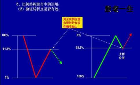 妙用这些神奇的数字判断股价的支撑位和压力位强弱