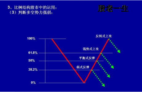 妙用这些神奇的数字判断股价的支撑位和压力位强弱
