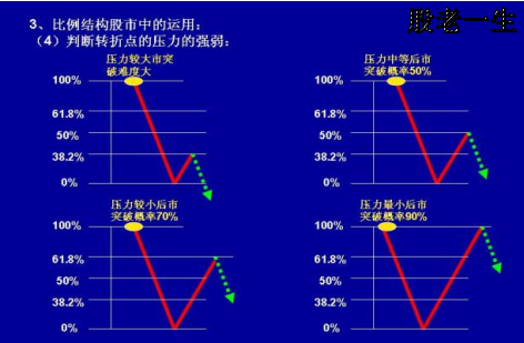 妙用这些神奇的数字判断股价的支撑位和压力位强弱