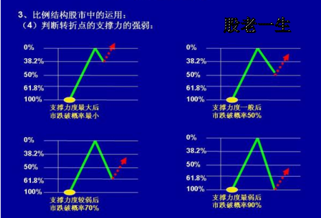 妙用这些神奇的数字判断股价的支撑位和压力位强弱
