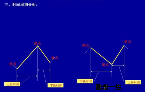 股票上涨周期和下跌周期是多久?