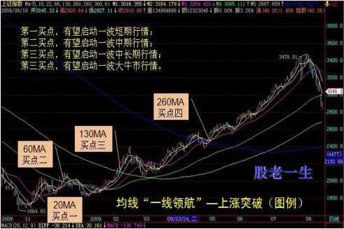 均线实战技法