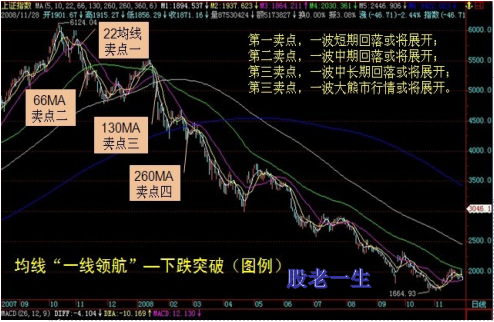 均线实战技法