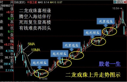 均线实战技法