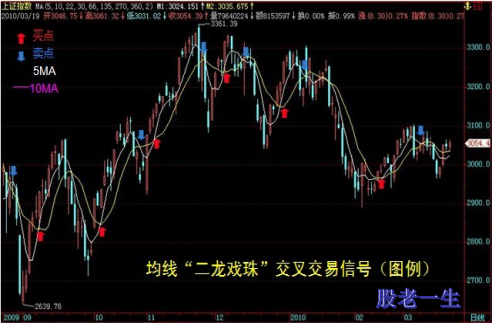 均线实战技法