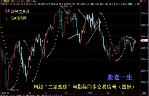均线实战技法