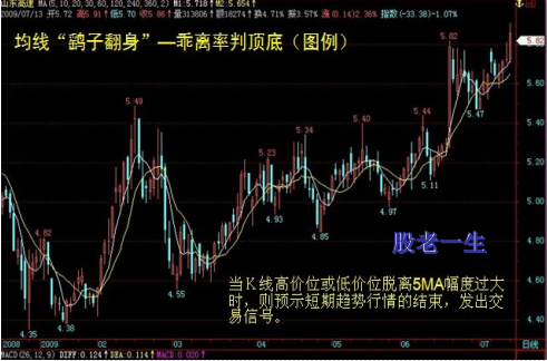 均线实战技法