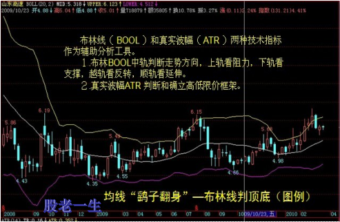 均线实战技法