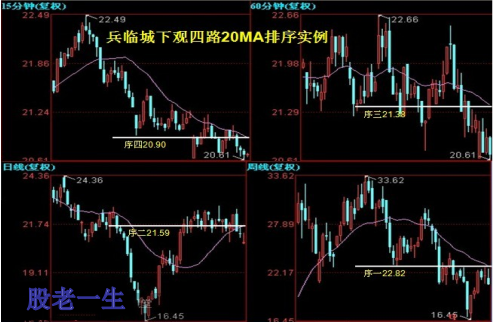 均线实战技法