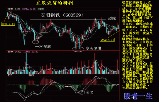 技术指标在技术分析中如何独立运用