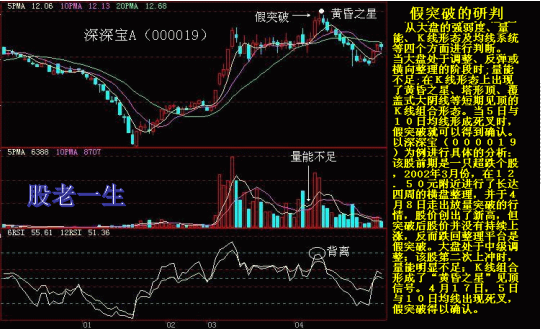 技术指标在技术分析中如何独立运用