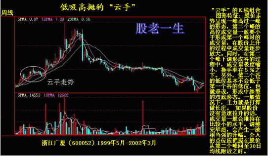 技术指标在技术分析中如何独立运用