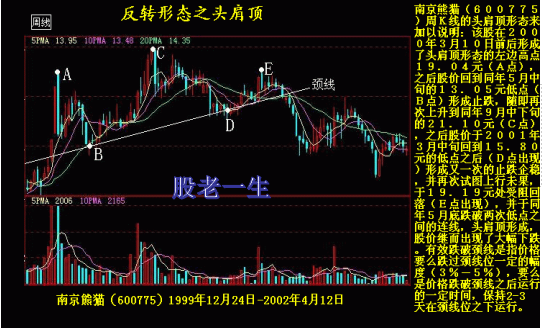 技术指标在技术分析中如何独立运用