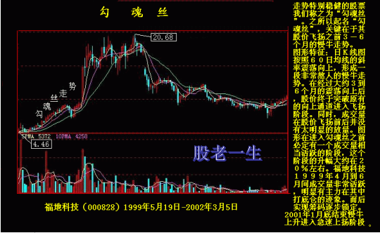 技术指标在技术分析中如何独立运用