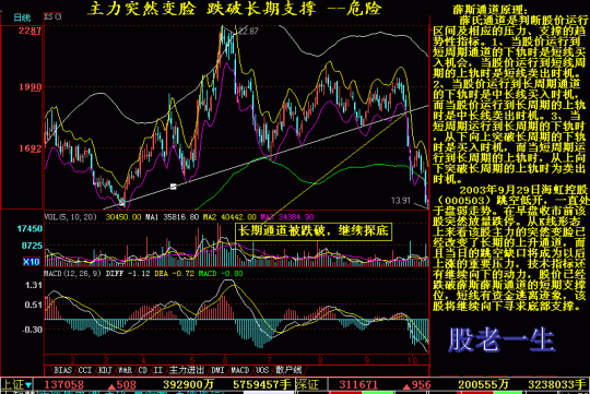 技术指标在技术分析中如何独立运用