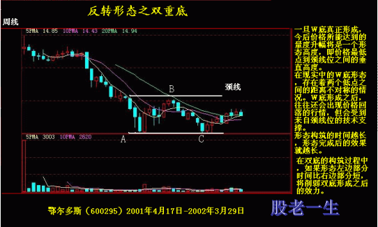 技术指标在技术分析中如何独立运用
