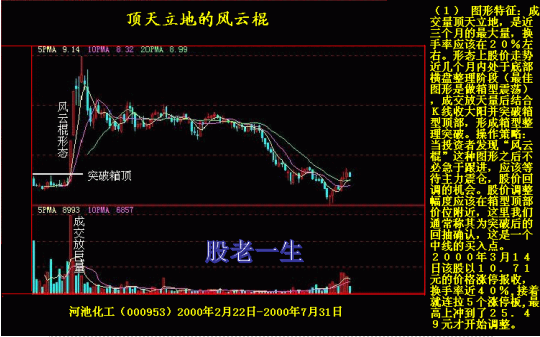 技术指标在技术分析中如何独立运用