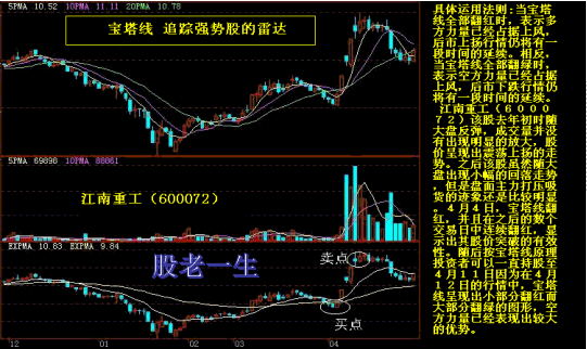 技术指标在技术分析中如何独立运用