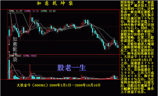 技术指标在技术分析中如何独立运用