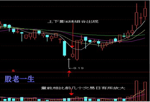 发现底部信号的战法