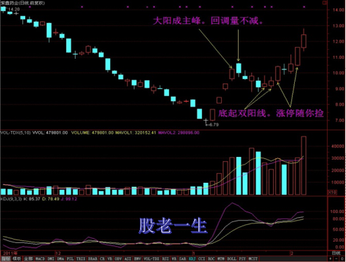 轻松捕捉到涨停板的最新技巧