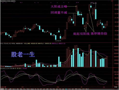 轻松捕捉到涨停板的最新技巧