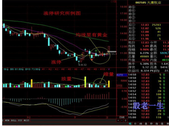 发掘均线上那颗点亮涨停板的十字星