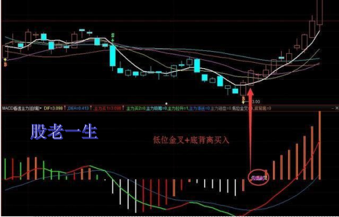 如何利用技术指标MACD