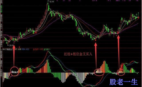如何利用技术指标MACD