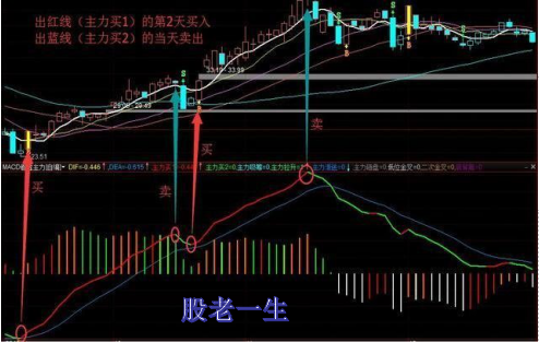 如何利用技术指标MACD