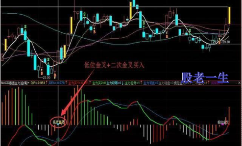 如何利用技术指标MACD