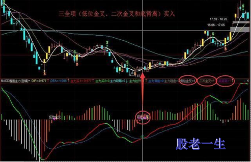 如何利用技术指标MACD