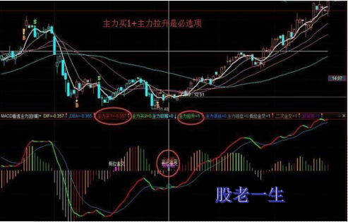 如何利用技术指标MACD