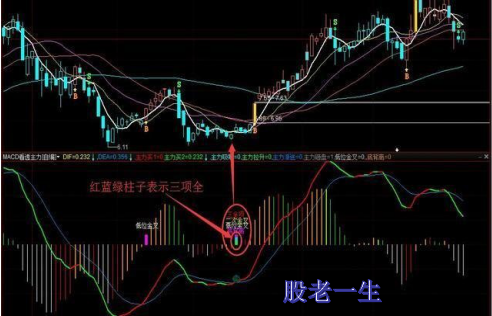 如何利用技术指标MACD