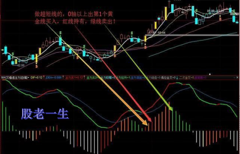 如何利用技术指标MACD