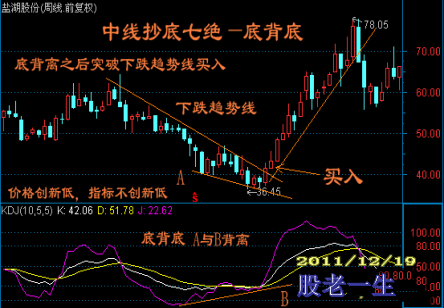 周线上抄底长线牛股需要具备哪些条件?