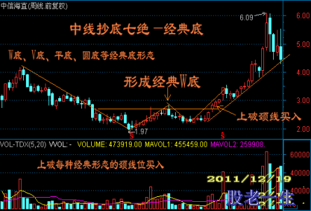 周线上抄底长线牛股需要具备哪些条件?