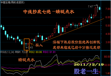 周线上抄底长线牛股需要具备哪些条件?