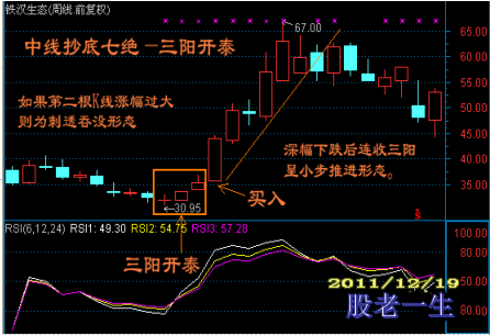 周线上抄底长线牛股需要具备哪些条件?