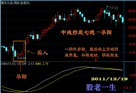 周线上抄底长线牛股需要具备哪些条件?