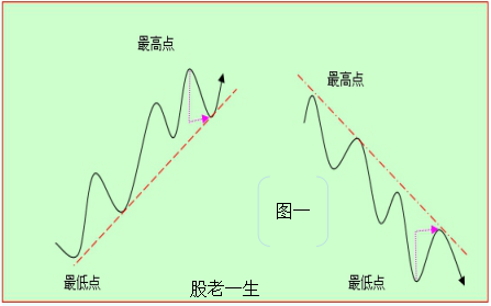 趋势线如何绘制需要注意哪些原则？