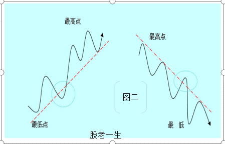 趋势线如何绘制需要注意哪些原则?