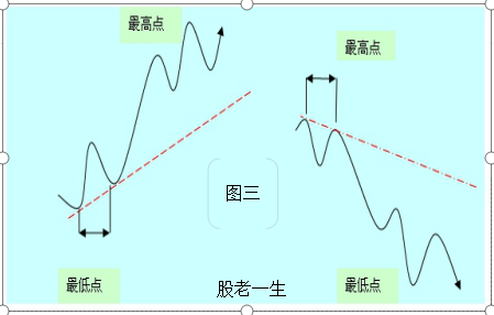 趋势线如何绘制需要注意哪些原则?