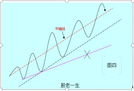 趋势线如何绘制需要注意哪些原则?